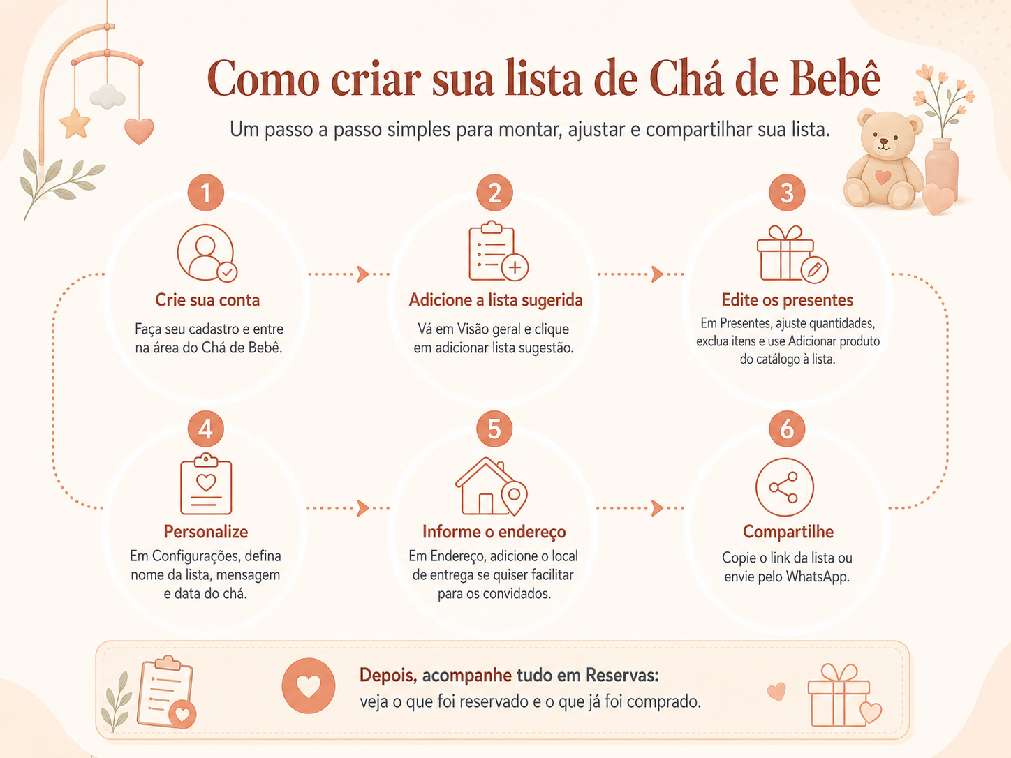 Passo a passo ilustrado de como criar sua lista de chá de bebê: crie sua conta, adicione a lista sugerida, edite os presentes, personalize nome e mensagem, informe o endereço de entrega e compartilhe o link.